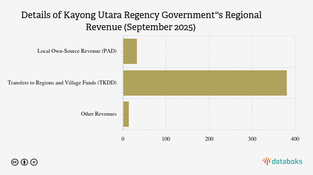 Realisasi Pendapatan Daerah Pemkab Kayong Utara per September 2025