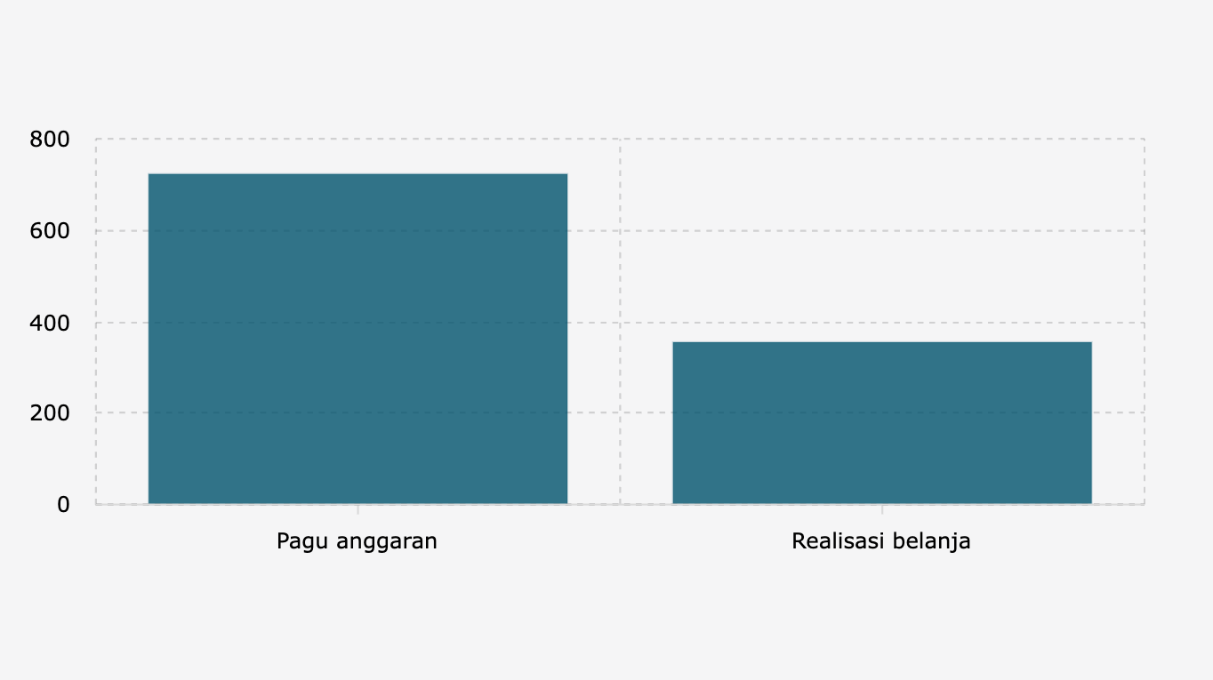 Pagu Anggaran dan Realisasi Belanja Pendidikan sampai 8 September 2025