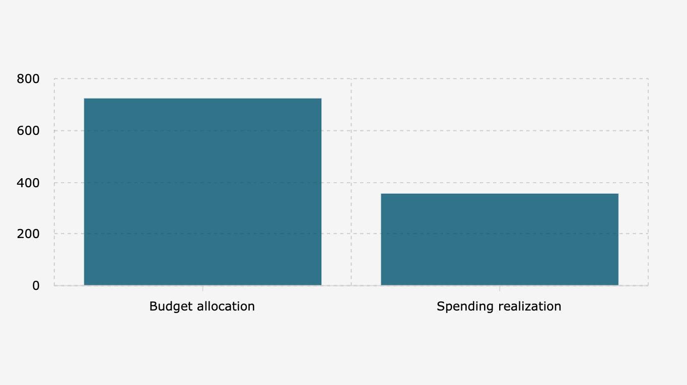 Pagu Anggaran dan Realisasi Belanja Pendidikan sampai 8 September 2025