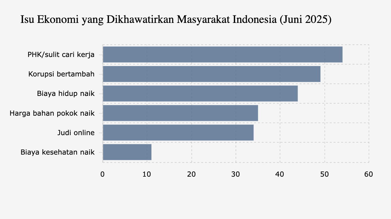Isu Ekonomi yang Dikhawatirkan Masyarakat Indonesia (Juni 2025)