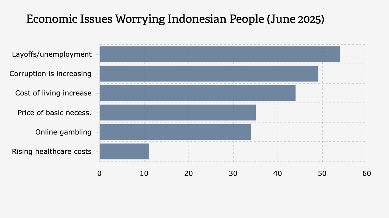 Isu Ekonomi yang Dikhawatirkan Masyarakat Indonesia (Juni 2025)