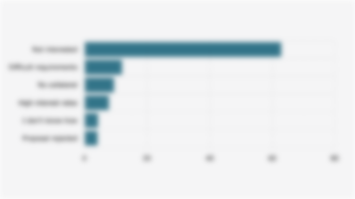 Reasons Why Micro-Small Scale Industry in Indonesia Did Not Borrow Money from Banks (2024)