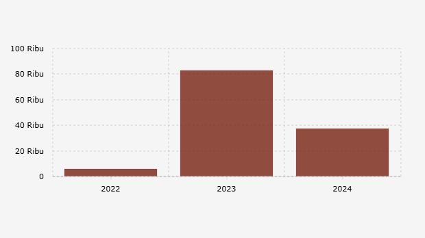 Jumlah Penderita Human Immunodeficiency Virus/Acquired Immune Deficiency Syndrome atau HIV/AIDS di Jakarta (2022-2024)