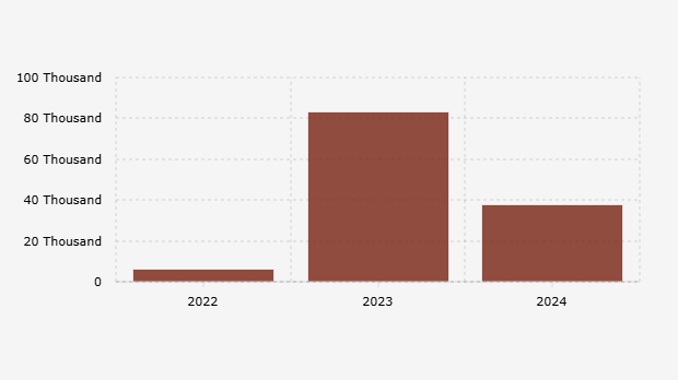 Jumlah Penderita Human Immunodeficiency Virus/Acquired Immune Deficiency Syndrome atau HIV/AIDS di Jakarta (2022-2024)
