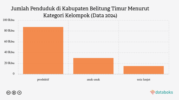 22,54% Penduduk Kabupaten Belitung Timur Masih Anak-Anak (Update 2024)