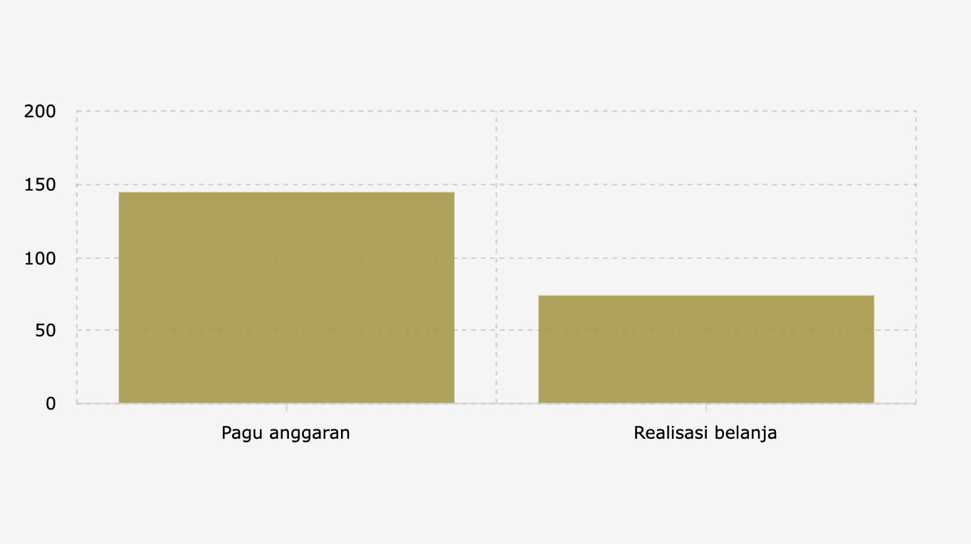 Anggaran Ketahanan Pangan Baru Terserap 50% sampai Awal September 2025