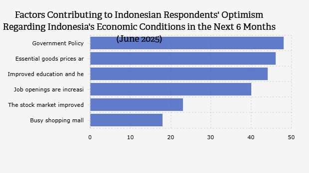 Hal yang Membuat Responden Indonesia Optimis dengan Kondisi Ekonomi Indonesia dalam 6 Bulan ke Depan (Juni 2025) 