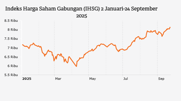 Indeks Harga Saham Gabungan (IHSG) 2 Januari-24 September 2025