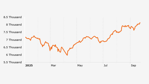 Indeks Harga Saham Gabungan (IHSG) 2 Januari-24 September 2025