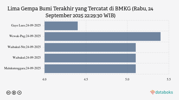 BMKG: Gempa Terkini di Timur Laut Kabupaten Gayo Lues Magnitudo 4,4, Tak Berpotensi Tsunami