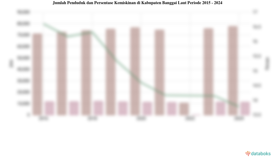 Jumlah Penduduk dan Persentase Kemiskinan di Kabupaten Banggai Laut Periode 2015 - 2024