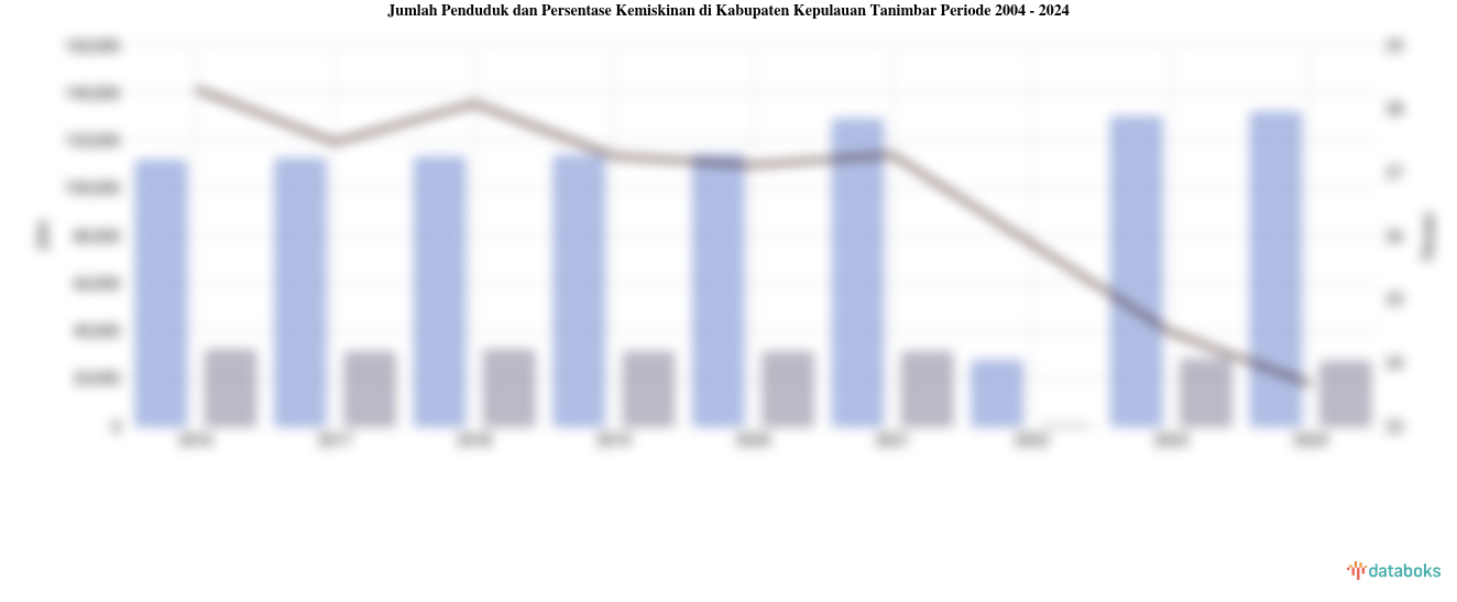 Jumlah Penduduk dan Persentase Kemiskinan di Kabupaten Kepulauan Tanimbar | 2004 - 2024
