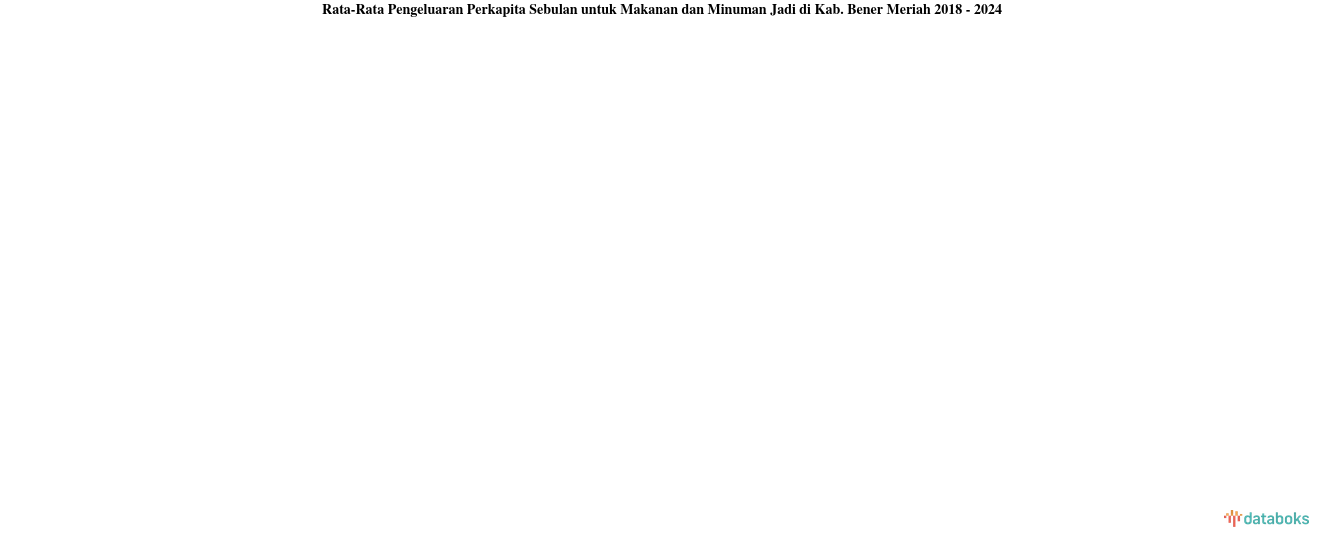 Rata-Rata Pengeluaran Perkapita Sebulan untuk Makanan dan Minuman Jadi di Kab. Bener Meriah 2018 - 2024