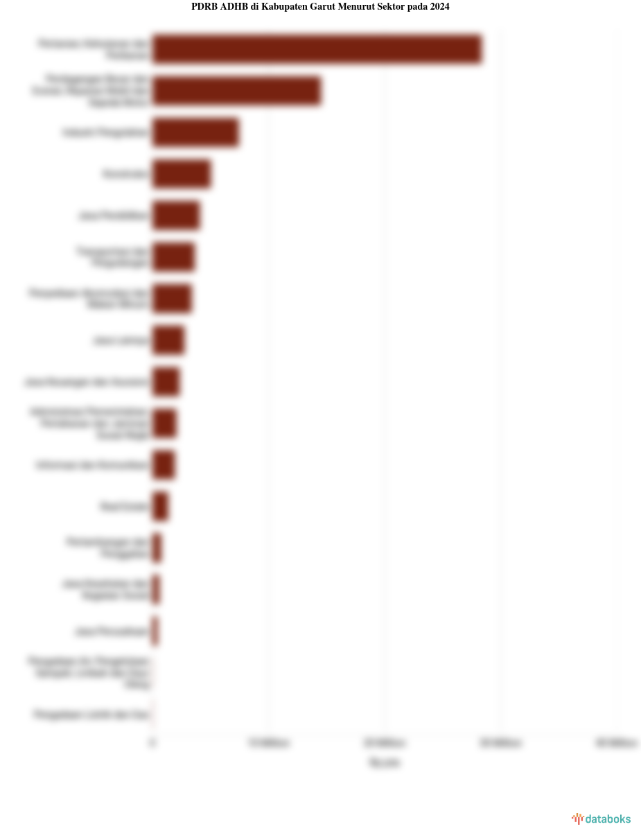 Sektor Utama Penggerak Perekonomian di Kabupaten Garut pada 2024