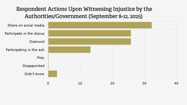 Hal yang Dilakukan Responden Ketika Melihat Ketidakadilan dari Penguasa/Pemerintah (8-12 September 2025) 
