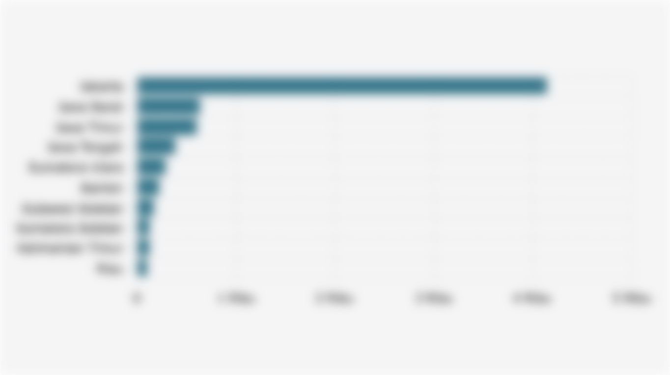 10 Provinsi dengan Nilai Penyaluran Kredit Perbankan Terbesar di Indonesia (Juni 2025)