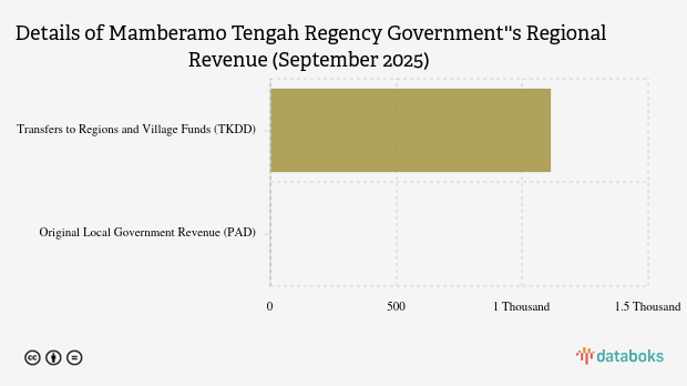 Realisasi Pendapatan Daerah Pemkab Mamberamo Tengah per September 2025