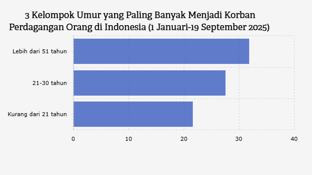 3 Kelompok Umur yang Paling Banyak Menjadi Korban Perdagangan Orang di Indonesia (1 Januari-19 September 2025)