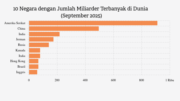 10 Negara dengan Jumlah Miliarder Terbanyak di Dunia September 2025, Indonesia Tidak Masuk Daftar