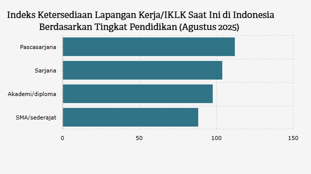 Indeks Ketersediaan Lapangan Kerja/IKLK Saat Ini di Indonesia Berdasarkan Tingkat Pendidikan (Agustus 2025)