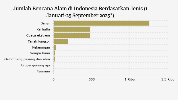 Jumlah Bencana Alam di Indonesia Berdasarkan Jenis (1 Januari-25 September 2025*)