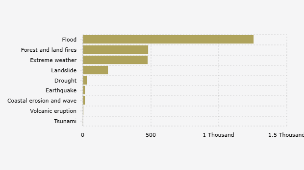 Jumlah Bencana Alam di Indonesia Berdasarkan Jenis (1 Januari-25 September 2025*)