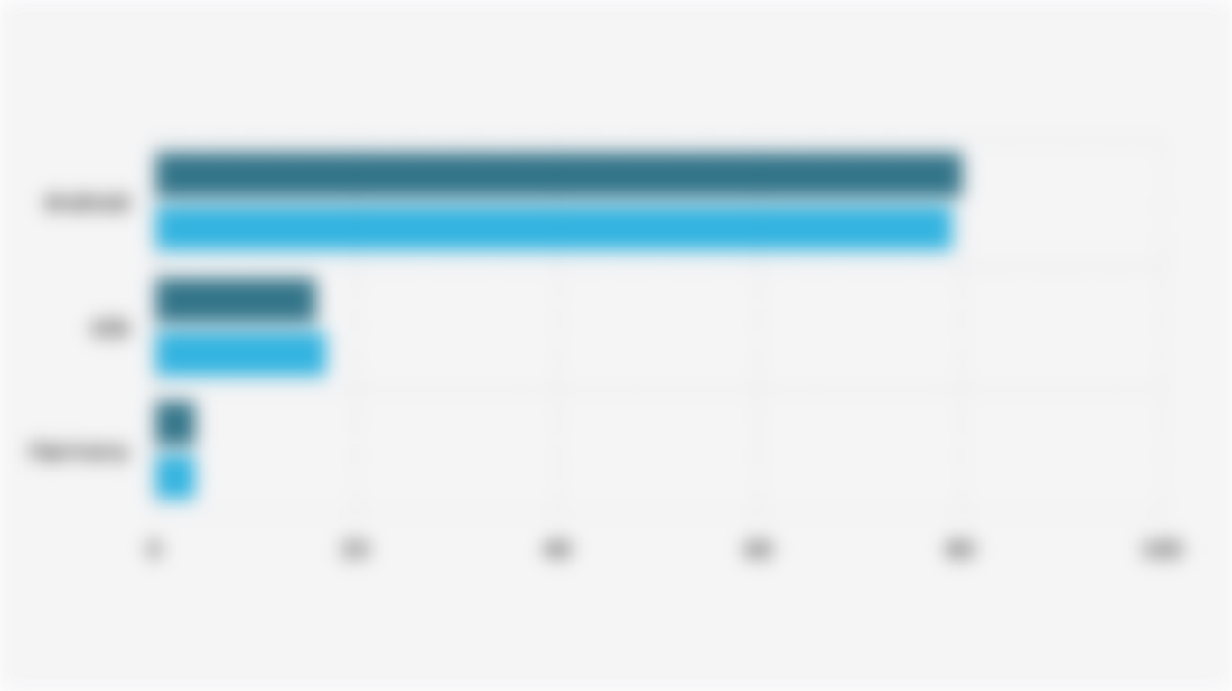 Global Smartphone Sales Share by Operating System (OS) - Q2 2024-2025