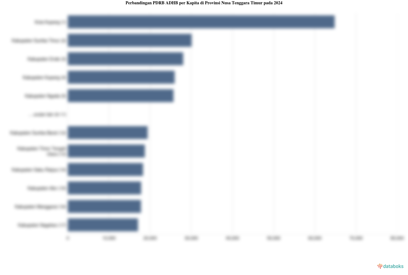 PDRB ADHB per Kapita Kabupaten Sabu Raijua Rp.18,28 Juta Data per 2024
