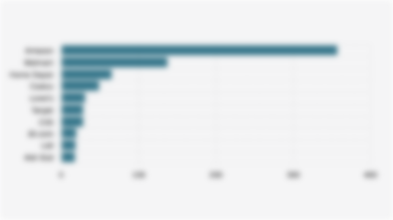 Top 10 Global Retail Companies by Brand Value according to Brand Finance (2025)