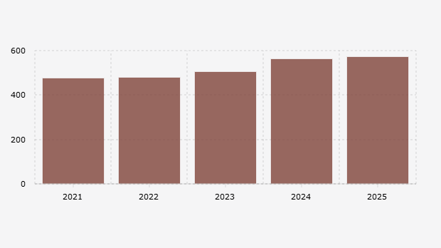Realisasi Transfer ke Daerah dalam APBN per Agustus (2021-2025)