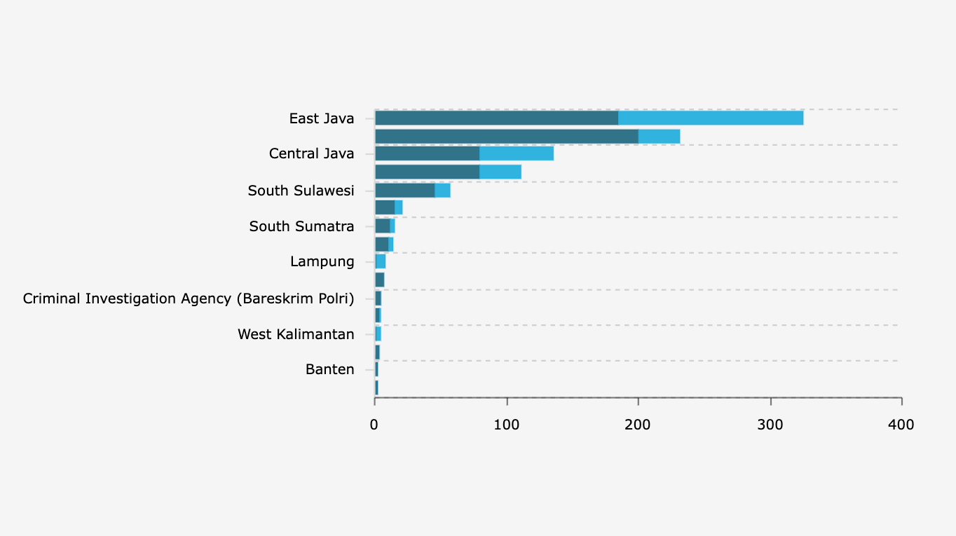 Jumlah Tersangka Kerusuhan dalam Demonstrasi Akhir Agustus Berdasarkan Wilayah Kepolisian (24 September 2025)