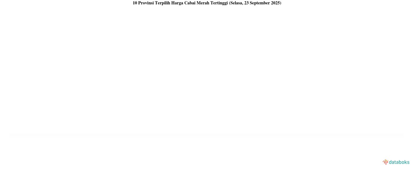 10 Provinsi dengan Harga Cabai Merah Paling Mahal (Selasa, 23 September 2025)