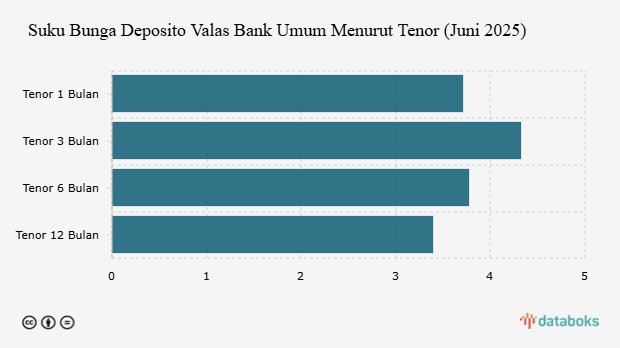 Suku Bunga Deposito Valas Bank Umum Menurut Tenor (Juni 2025)