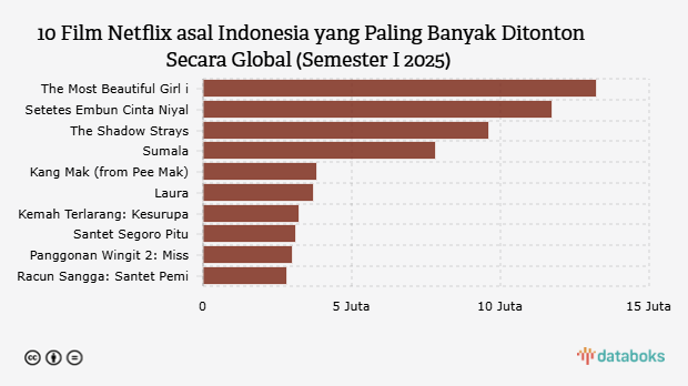 10 Film Netflix asal Indonesia yang Paling Banyak Ditonton Secara Global (Semester I 2025) 
