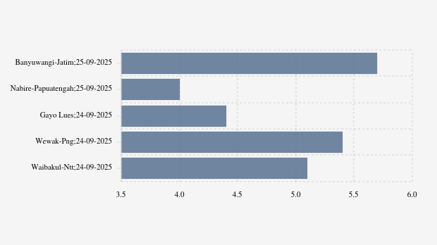 Gempa Terkini 5,7 M (Magnitudo) Guncang Wilayah Banyuwangi Jatim