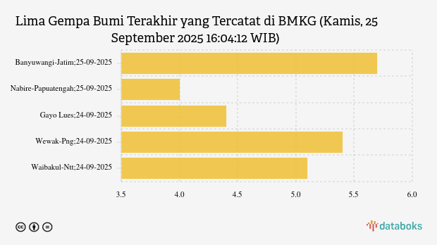 BMKG: Gempa Terkini di Timur Laut Banyuwangi Jatim Magnitudo 5,7, Tak Berpotensi Tsunami