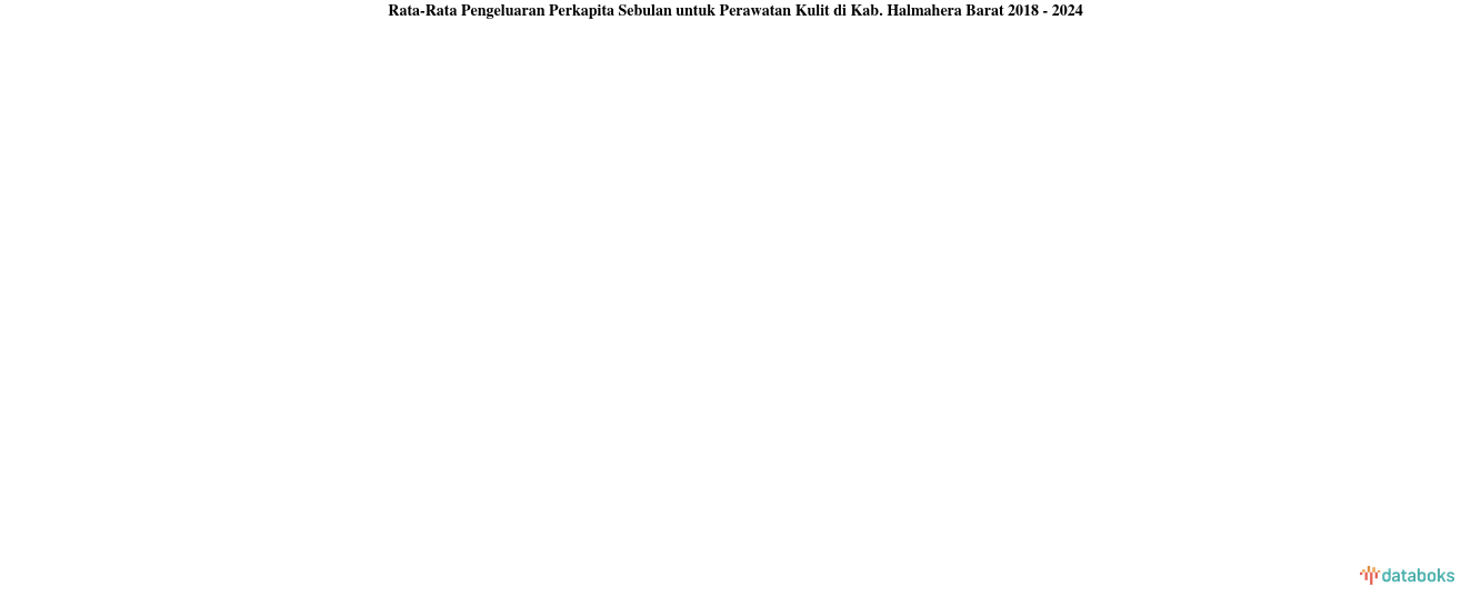 Rata-Rata Pengeluaran Perkapita Sebulan untuk Perawatan Kulit di Kab. Halmahera Barat 2018 - 2024