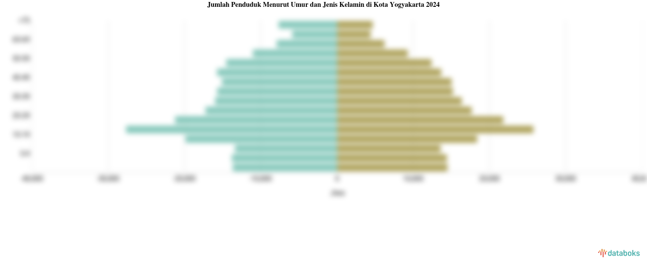 Jumlah Penduduk Menurut Umur dan Jenis Kelamin di Kota Yogyakarta 2024