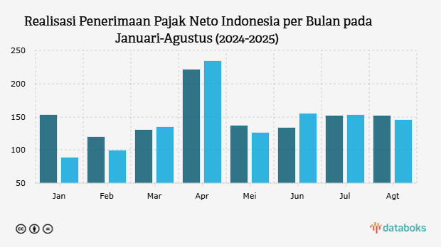 Realisasi Penerimaan Pajak Neto Indonesia per Bulan pada Januari-Agustus (2024-2025)