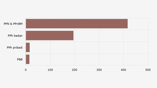 Empat Komponen Penyumbang Penerimaan Pajak Neto Indonesia (Agustus 2025)