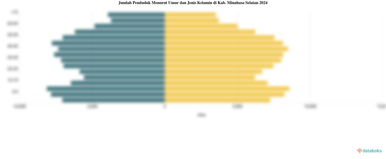 Jumlah Penduduk Menurut Umur dan Jenis Kelamin di Kab. Minahasa Selatan 2024