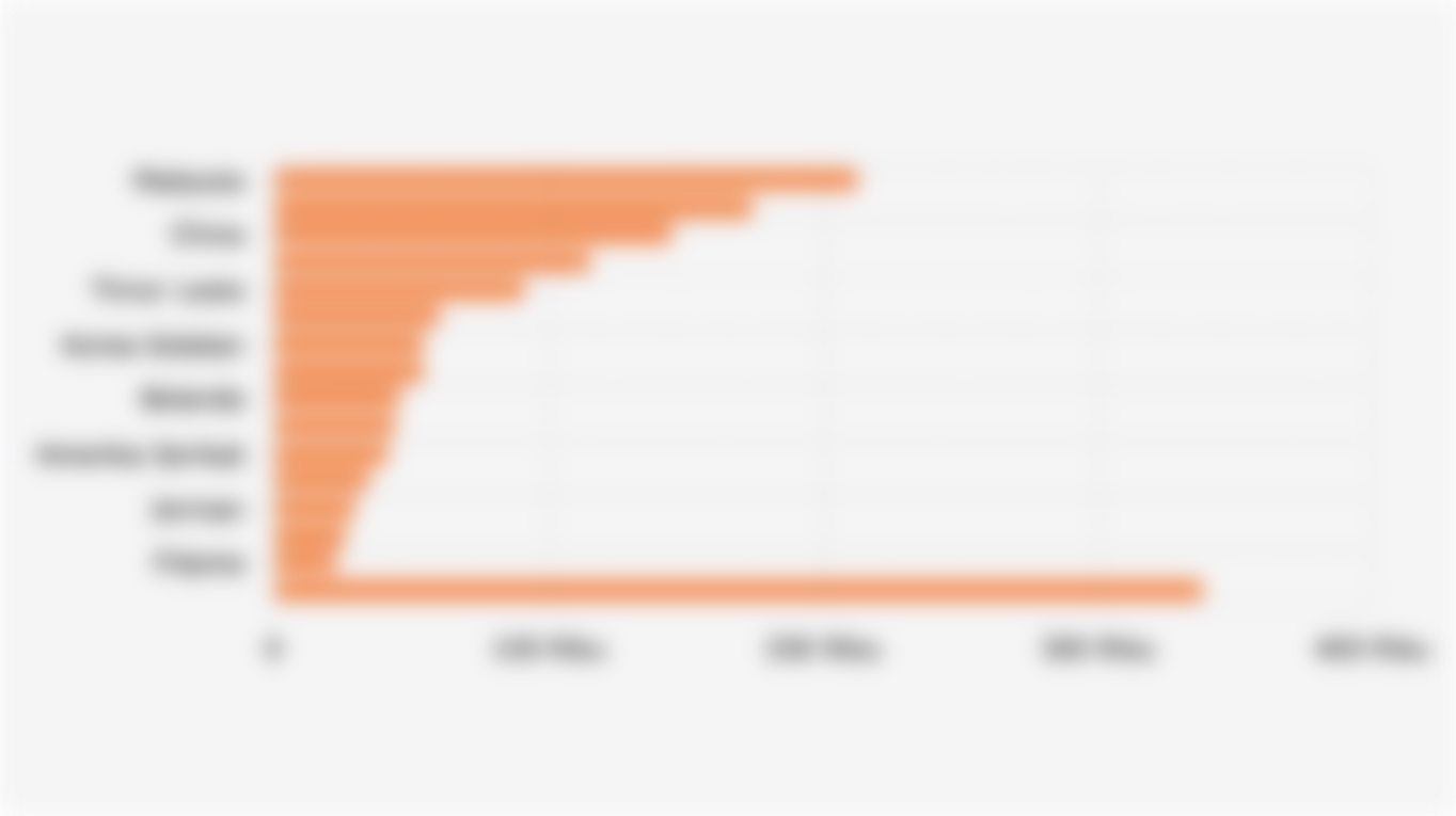 Jumlah Kunjungan Wisatawan Mancanegara ke Indonesia Berdasarkan Kebangsaan (Juli 2025)
