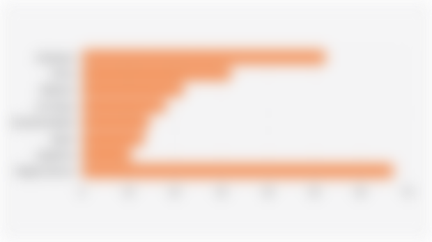 Proyeksi Volume Produksi Minyak Nabati Global (2024/2025*)