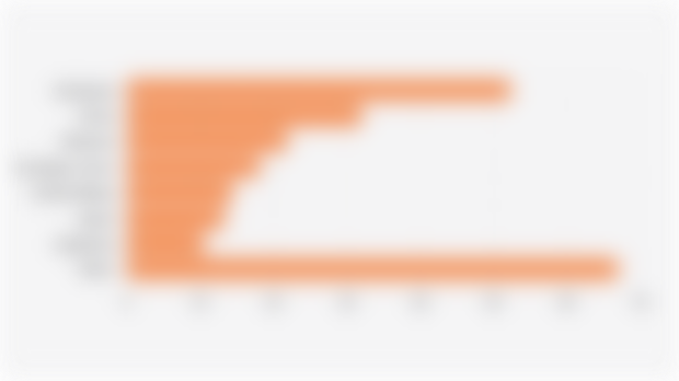 Global Vegetable Oil Production Volume Projections (2024/2025*)