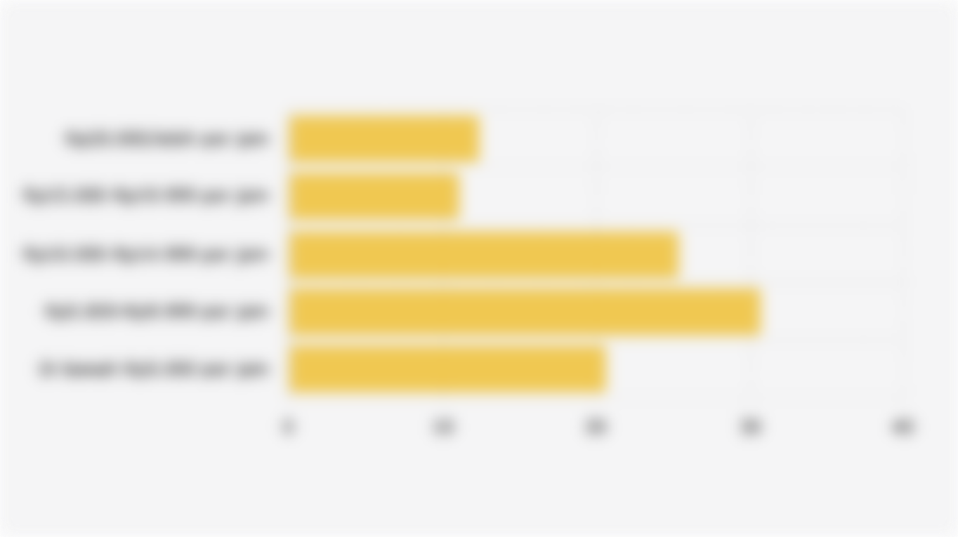Persentase Industri Mikro dan Kecil di Indonesia Berdasarkan Upah Pekerja per Jam (2024)*
