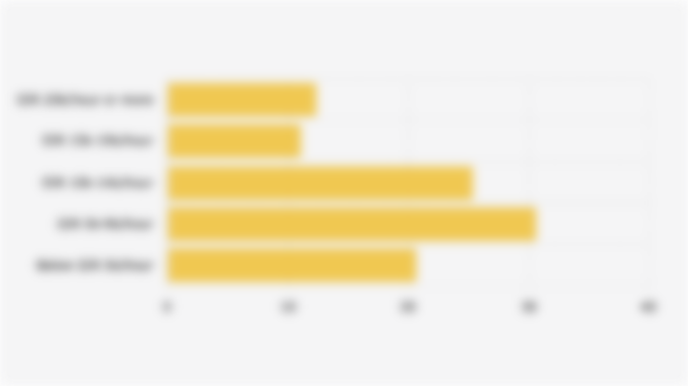 Percentage of Micro and Small Industries in Indonesia by Hourly Wage Group per Worker (2024)*