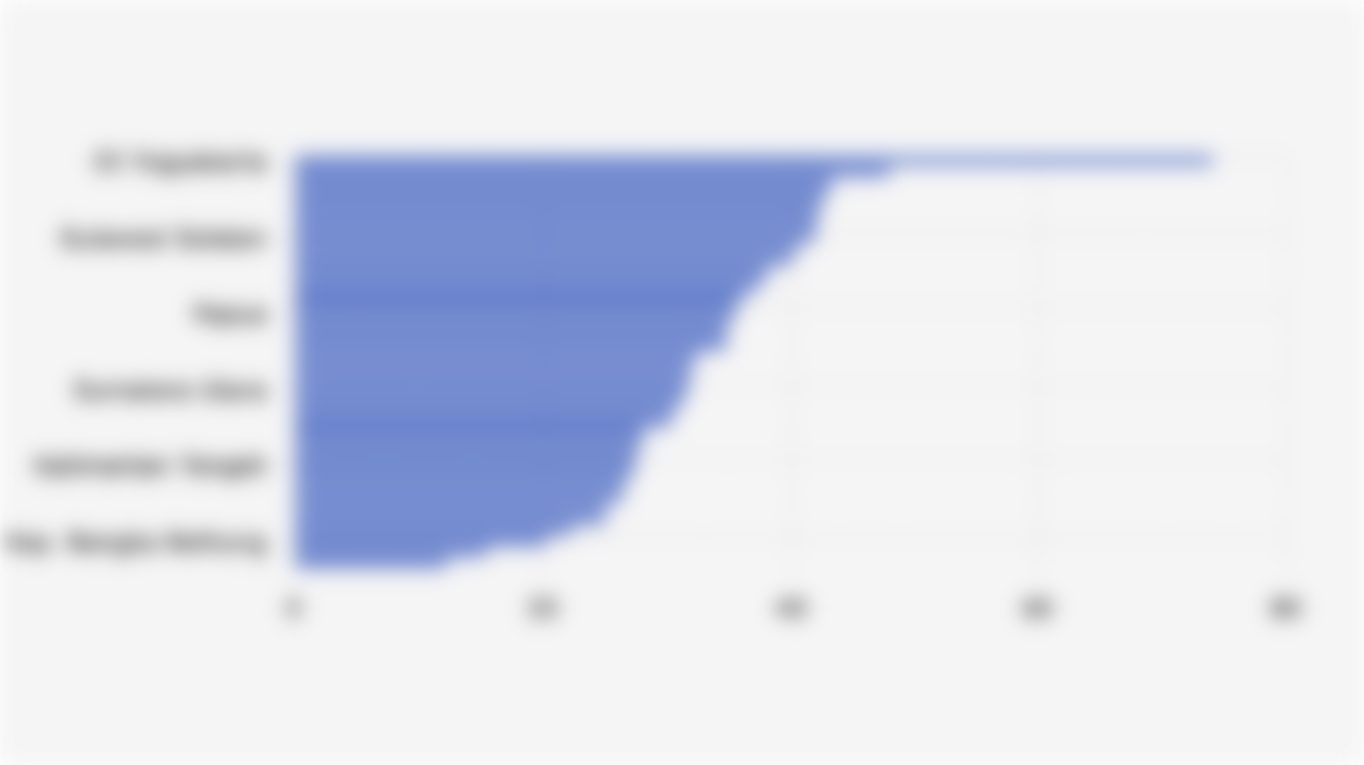 Angka Partisipasi Kasar Perguruan Tinggi di 38 Provinsi Indonesia (2024)