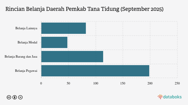 Realisasi Belanja Daerah Pemkab Tana Tidung per September 2025