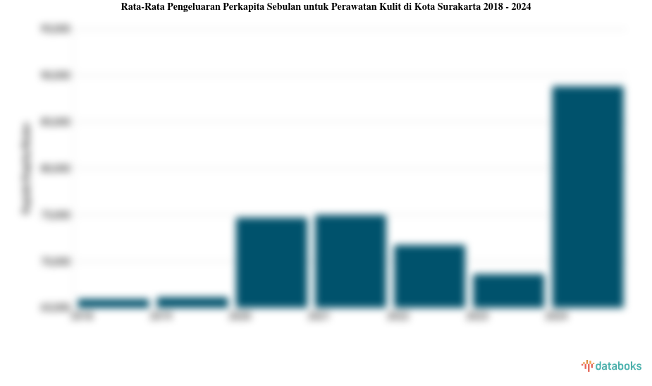 Pengeluaran Perkapita Sebulan untuk Perawatan Kulit Kota Surakarta | 2024