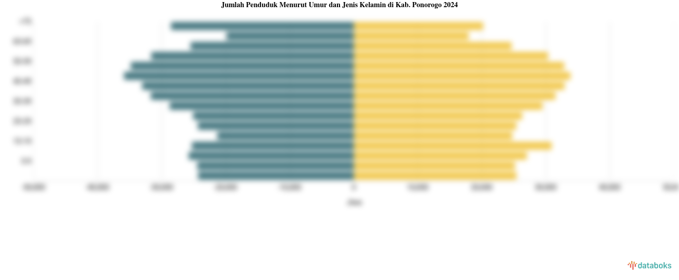 Jumlah Penduduk Menurut Umur dan Jenis Kelamin di Kab. Ponorogo 2024